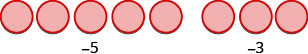 An illustration displays two groups of red circles, with five circles in the first group labeled -5, and three circles in the second group labeled -3, representing negative numbers.