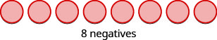 A horizontal row of eight red circles is displayed, with the text '8 negatives' centered beneath them.