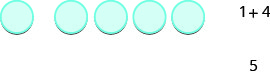 Five light blue circles arranged horizontally, illustrating the sum of 1 and 4, with '1 + 4' and '5' written next to them, representing a basic addition problem.