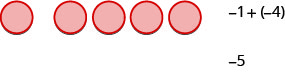 Five red circles visually represent the sum of -1 and -4, equaling -5, illustrating the addition of negative numbers.