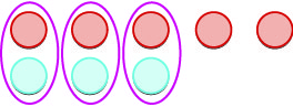 Three purple ovals, each containing one orange and one light blue circle, are arranged in a row. To the right of these ovals, two standalone orange circles complete the linear arrangement.