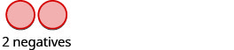 Two red circles are shown above the text '2 negatives' on a white background, suggesting a concept related to negative values or states.