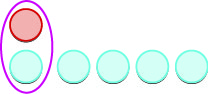 A red circle and a blue circle are enclosed by a purple oval, with five more blue circles placed sequentially to the right on a white background.