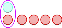 A blue circle and a red circle are grouped within a purple oval, while five additional red circles are arranged in a horizontal line next to the group.