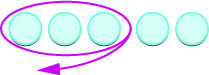 Three light blue circles are encircled by a magenta oval with an arrow pointing left, part of a row of five circles.
