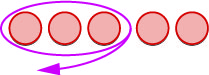 A row of five orange circles, with the first three grouped by a purple oval and an arrow indicating this grouping. This illustrates counting or grouping three items from a set of five.