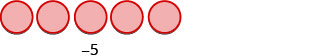 Five red circles representing the number -5, illustrating a negative integer concept.