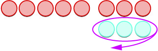 An image shows seven red circles in two sets (four then three). Three light blue circles are grouped below the second set of red circles, enclosed by a purple oval and an arrow pointing left.