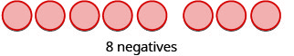 Eight red circles are arranged horizontally in a row, with the text '8 negatives' written directly below them, indicating a visual representation of eight negative units.