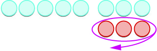 An illustration showing a row of light blue circles with three red circles beneath them, encircled by a purple oval with a curved arrow pointing left.