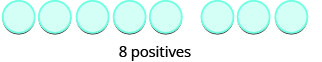 Eight light blue circles are arranged in a horizontal row, with the text '8 positives' centered below them.