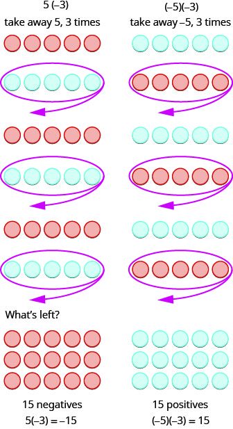 This figure has two columns. In the top row, the left column contains the expression 5 times negative 3. This means take away 5, three times. Below this, there are three groups of five red negative counters, and below each group of red counters is an identical group of five blue positive counters. What are left are fifteen negatives, represented by 15 red counters. Underneath the counters is the equation 5 times negative 3 equals negative 15. In the top row, the right column contains the expression negative 5 times negative 3. This means take away negative 5, three times. Below this, there are three groups of five blue positive counters, and below each group of blue counters is an identical group of five red negative counters. What are left are fifteen positives, represented by 15 blue counters. Underneath the blue counters is the equation negative 5 times negative 3 equals 15.