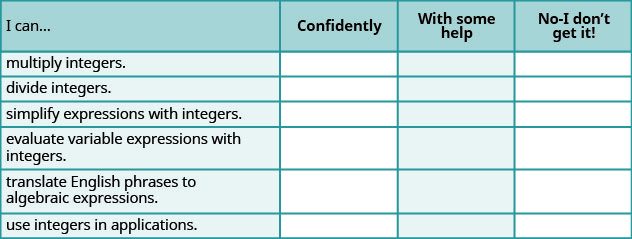 A table is shown that is composed of four columns and seven rows. The titles of the columns are “I can …”, “Confidently”, “With some help” and “No – I don’t get it!”. The first column reads “multiple integers.”, “divide integers.”, “simplify expressions with integers.”, “evaluate variable expressions with integers.”, “translate English phrases to algebraic expressions.” and “use integers in applications.”