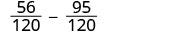 A mathematical expression showing the subtraction of two fractions with a common denominator: 56/120 - 95/120.