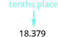 An arrow points from 'tenths place' to the number 18.379, highlighting the '3' as the digit in the tenths place for the decimal.