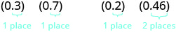 Decimal numbers and their decimal places are shown: (0.3), (0.7), and (0.2) each have 1 decimal place, while (0.46) has 2 decimal places.