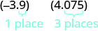 Two decimal numbers are shown, (-3.9) and (4.075), with their respective number of decimal places indicated. (-3.9) has 1 decimal place, and (4.075) has 3 decimal places.