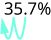 The number 35.7% with a blue wavy arrow pointing down, indicating a potential drop or current.