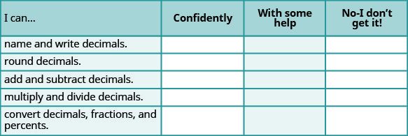 This is a table that has six rows and four columns. In the first row, which is a header row, the cells read from left to right “I can…,” “Confidently,” “With some help,” and “No-I don’t get it!” The first column below “I can…” reads “name and write decimals,” “round decimals,” “add and subtract decimals,” “multiply and divide decimals,” and “convert decimals, fractions and percents.” The rest of the cells are blank.