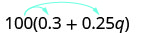 A mathematical expression shows 100 multiplied by the sum of 0.3 and 0.25q, represented as 100(0.3 + 0.25q). Curved arrows indicate the distributive property, showing 100 multiplying both terms inside the parentheses.