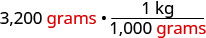 A mathematical expression shows a unit conversion: 3,200 grams multiplied by the fraction 1 kg divided by 1,000 grams. The word 'grams' is highlighted in red in both the initial quantity and the denominator.