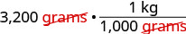 Converting 3,200 grams to kilograms using a conversion factor (1 kg / 1,000 grams), with the 'grams' units canceled out to illustrate dimensional analysis.