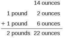 An arithmetic problem demonstrating the addition of weights: 1 pound 2 ounces plus 1 pound 6 ounces equals 2 pounds 22 ounces, which converts to 3 pounds 6 ounces after adjusting for 16 ounces per pound.