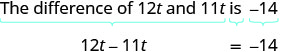 This image illustrates how to translate a word problem into an algebraic equation. 'The difference of 12t and 11t is -14' translates to 12t - 11t = -14.