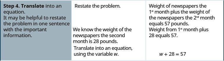 In the fourth row, the first cell says “Step 4. Translate into an equation. It may be helpful to restate the problem in one sentence with the important information.” The second cell says “Restate the problem. We know that the weight of the newspapers the second month is 28 pounds.” The third cell says “Weight of newspapers the 1st month plus the weight of the newspapers the 2nd month equals 57 pounds. Weight from 1st month plus 28 equals 57.” One line down, the second cell says “Translate into an equation using the variable w.” The third cell contains the equation w plus 28 equals 57.