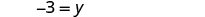 A mathematical equation shows '-3 = y' on a white background, representing that the variable y is equal to negative three.