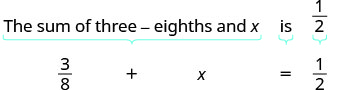 An image illustrating the translation of a word problem into a mathematical equation. The sentence 'The sum of three-eighths and x is 1/2' is shown, with brackets linking parts to the equation '3/8 + x = 1/2' below.