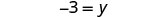 A mathematical equation displays '-3 = y' on a white background.