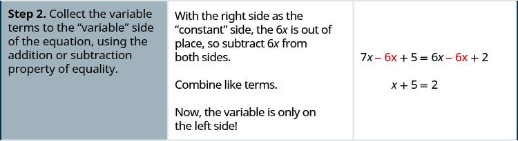 In the second row of the table, the first cell says: “Step 2. Collect the variable terms to the “variable” side of the equation, using the addition or subtraction property of equality.” In the second cell, the instructions say: “ With the right side as the “constant” side, the 6x is out of place, so subtract 6x from both sides. Combine like terms. Now the variable is only on the left side!” The third cell contains the original equation with 6x subtracted from both sides: 7 x minus 6 x plus 5 equals 6 x minus 6 x plus 2, with “minus 6 x” written in red on both sides. Below this is the same equation with like terms combined: x plus 5 equals 2.