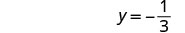 The image displays a mathematical equation: y equals negative one-third (y = -1/3), presented in a clear, digital font on a white background, suggesting a constant horizontal line.