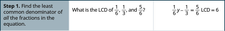 This figure is a table that has three columns and three rows. The first column is a header column, and it contains the names and numbers of each step. The second column contains further written instructions. The third column contains math. On the top row of the table, the first cell on the left reads: “Step 1. Find the least common denominator of all the fractions in the equation.” The text in the second cell reads: “What is the LCD of 1/6, 1/3, and 5/6?” The third cell contains the equation one-sixth y minus 1/3 equals 5/6, with LCD equals 6 written next to it.