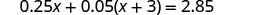 A mathematical equation is displayed on a white background: 0.25x + 0.05(x + 3) = 2.85. The text is black and clearly visible, representing a linear equation to be solved for the variable x.
