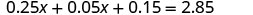 A mathematical equation is displayed against a white background: 0.25x + 0.05x + 0.15 = 2.85. The text is rendered in a dark gray, sans-serif font.