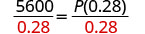 A mathematical equation shows '5600 divided by 0.28 equals P(0.28) divided by 0.28.' The number 0.28 is highlighted in red in the denominators.