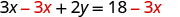 An equation 3x - 3x + 2y = 18 - 3x, demonstrating a step in algebraic simplification where 3x is subtracted from both sides. The 3x terms are shown in red.
