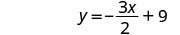 A mathematical equation is displayed, showing y = -3x/2 + 9, which represents a linear function in slope-intercept form with a negative slope.