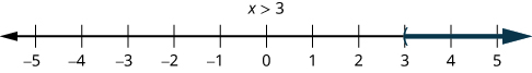 This figure is a number line ranging from negative 5 to 5 with tick marks for each integer. The inequality x is greater than 3 is graphed on the number line, with an open parenthesis at x equals 3, and a red line extending to the right of the parenthesis.