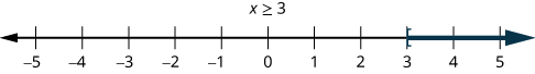 This figure is a number line ranging from negative 5 to 5 with tick marks for each integer. The inequality x is greater than or equal to 3 is graphed on the number line, with an open bracket at x equals 3, and a red line extending to the right of the bracket.