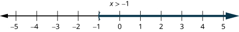 This figure is a number line ranging from negative 5 to 5 with tick marks for each integer. The inequality x is greater than negative 1 is graphed on the number line, with an open parenthesis at x equals negative 1, and a red line extending to the right of the parenthesis.
