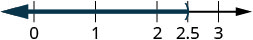 A number line showing labeled points at 0, 1, 2, 2.5, and 3.