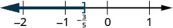 A number line showing the interval from negative infinity to -3/5, not including -3/5. This is represented by a blue line with an arrow to the left and an open bracket at -3/5.