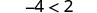 A mathematical inequality displays the expression '-4 < 2' against a white background, signifying that negative four is less than two.