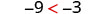 The image displays a mathematical inequality, -9 < -3, which correctly states that negative nine is less than negative three.