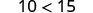 The image displays a simple mathematical inequality: 10 is less than 15, written as '10 < 15' in a clear, digital font against a white background.