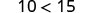 The image displays a mathematical inequality '10 < 15', indicating that the number 10 is less than the number 15. The text is in a clear, dark gray font against a white background.