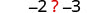 A math problem asking to compare -2 and -3, with a red question mark between them. The correct comparison is -2 > -3.